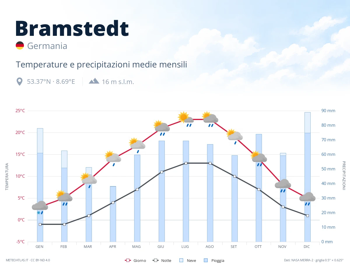 Bramstedt - temperature e precipitazioni medie mensili