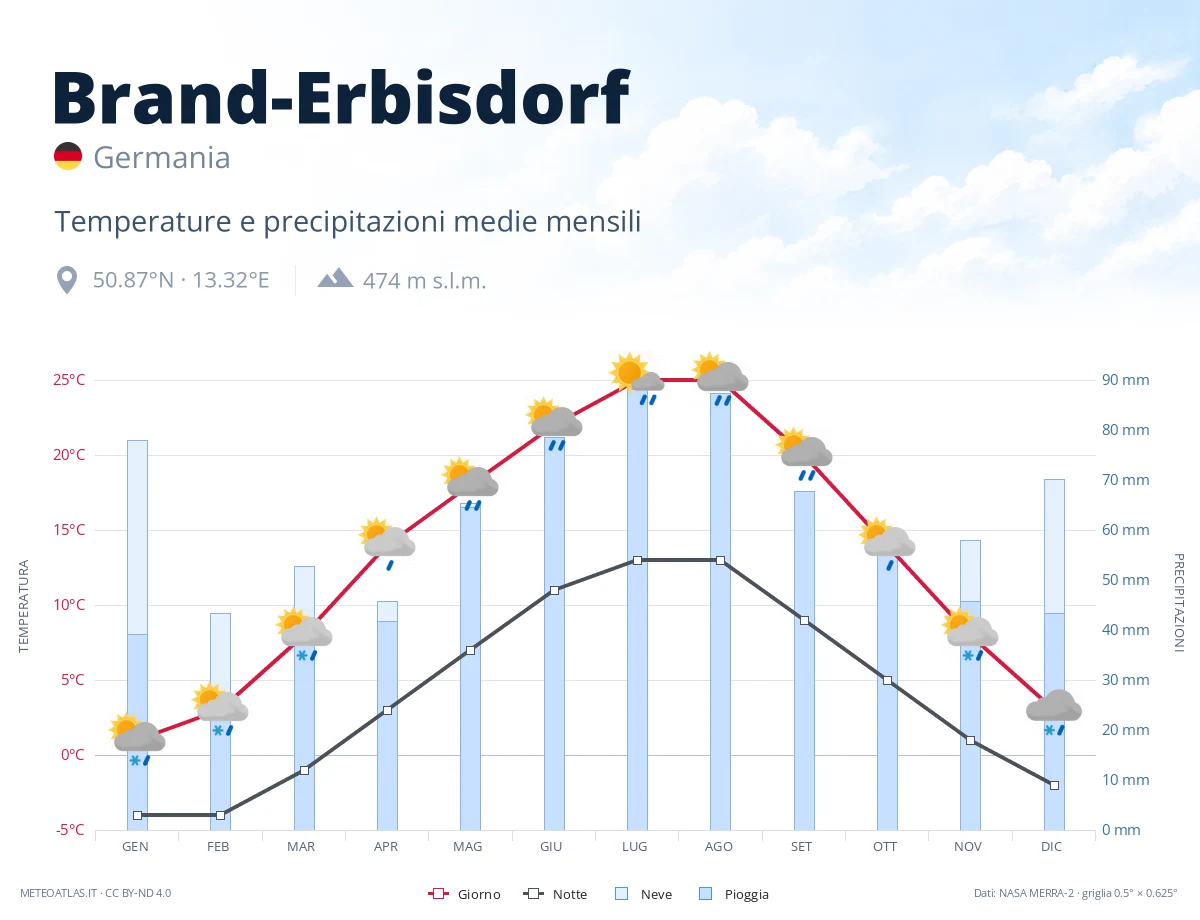 Brand-Erbisdorf - temperature e precipitazioni medie mensili