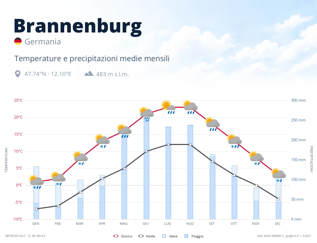 Brannenburg - temperature e precipitazioni medie mensili