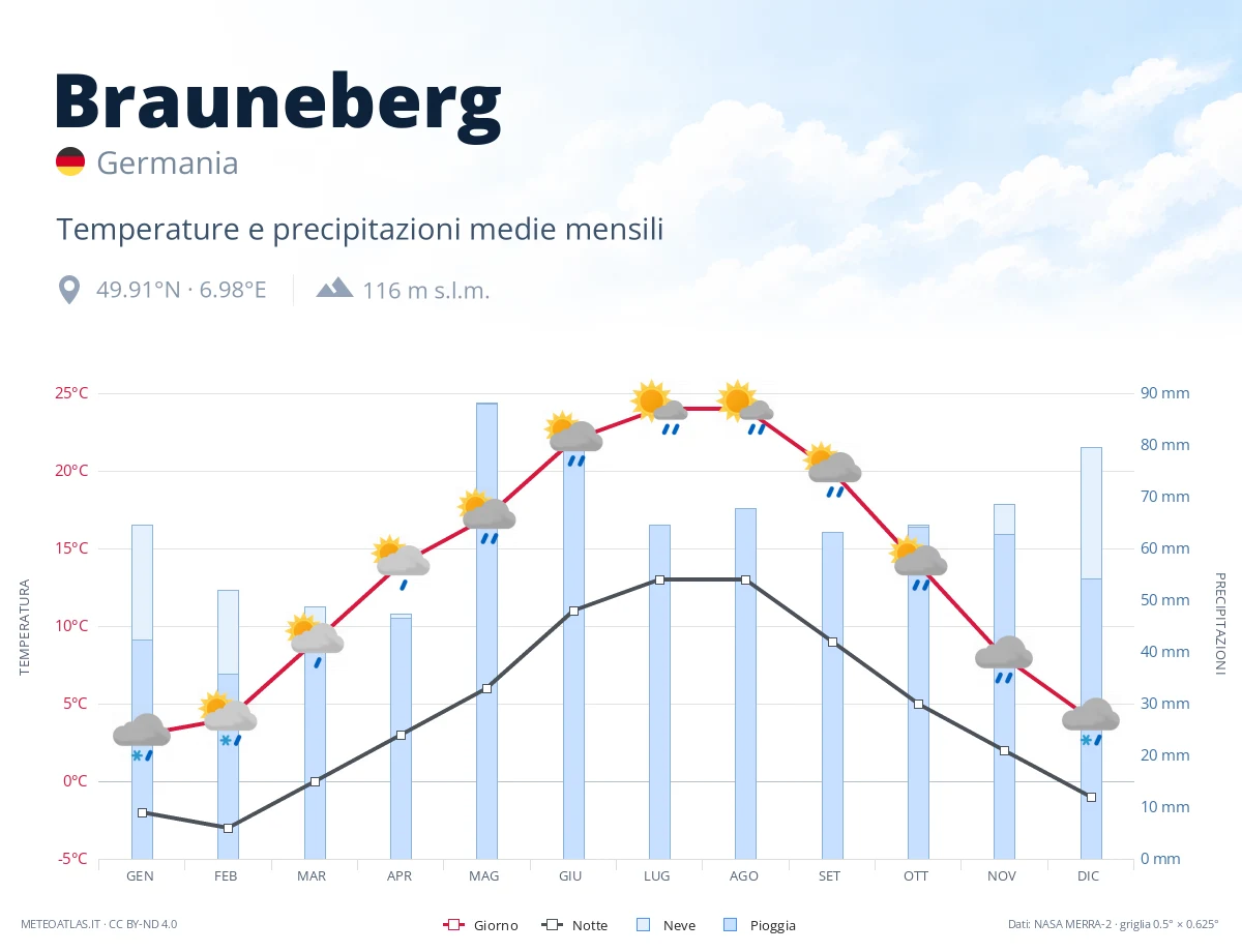 Brauneberg - temperature e precipitazioni medie mensili