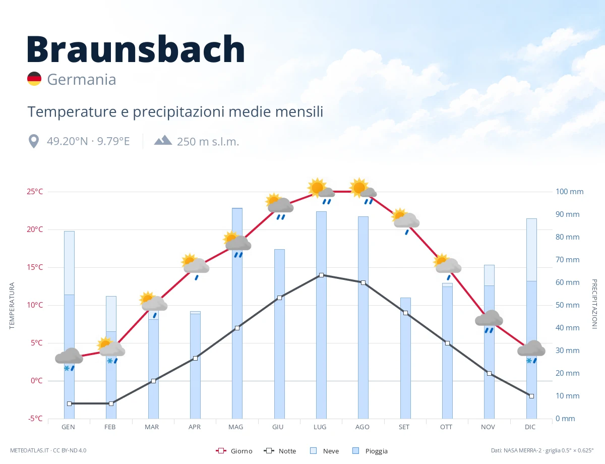 Braunsbach - temperature e precipitazioni medie mensili