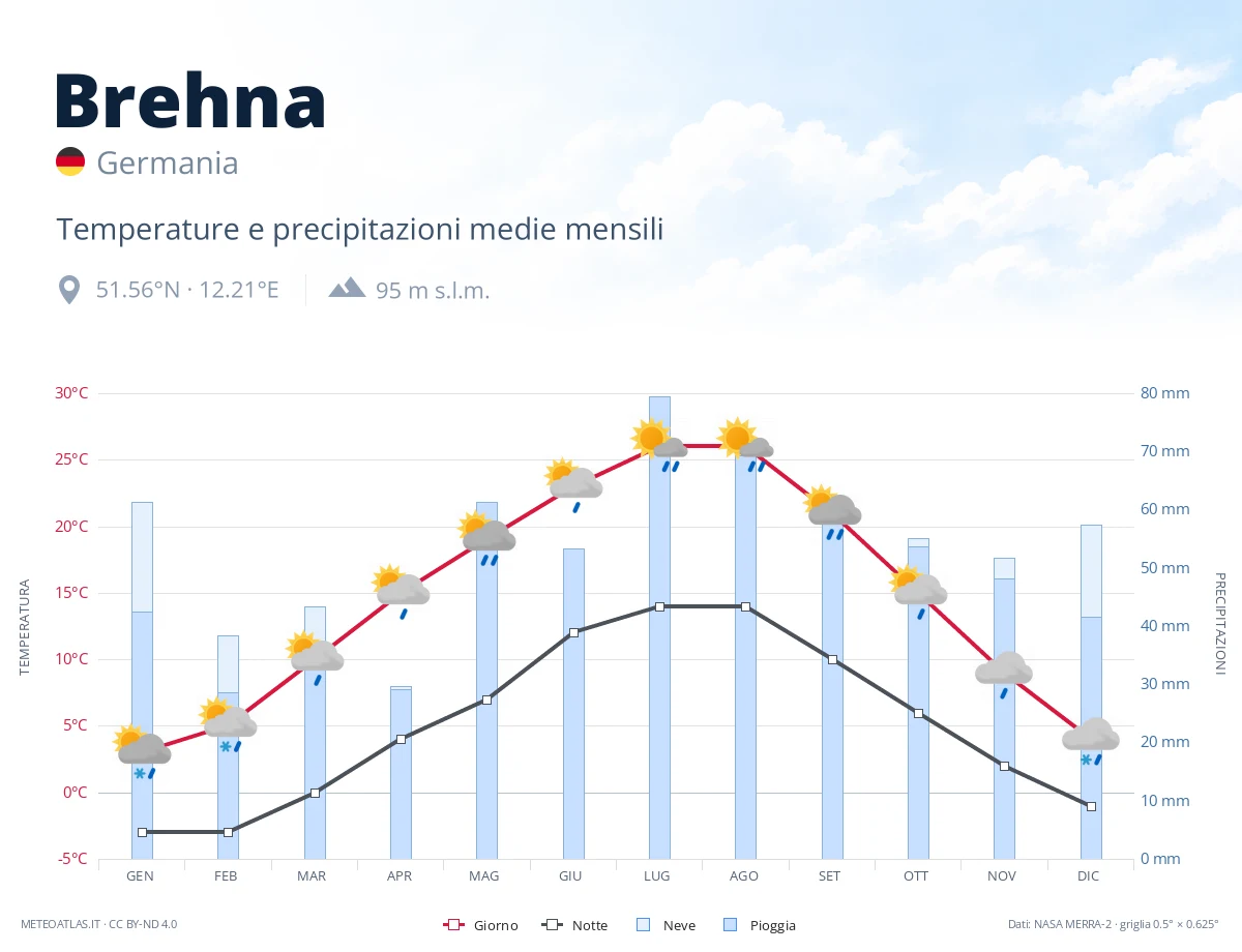 Brehna - temperature e precipitazioni medie mensili