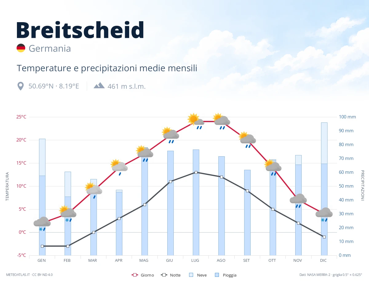 Breitscheid - temperature e precipitazioni medie mensili