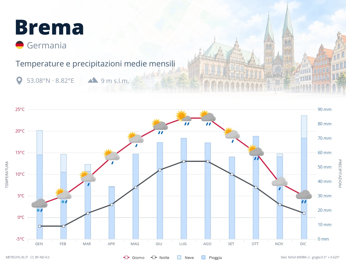 Brema - temperature e precipitazioni medie mensili