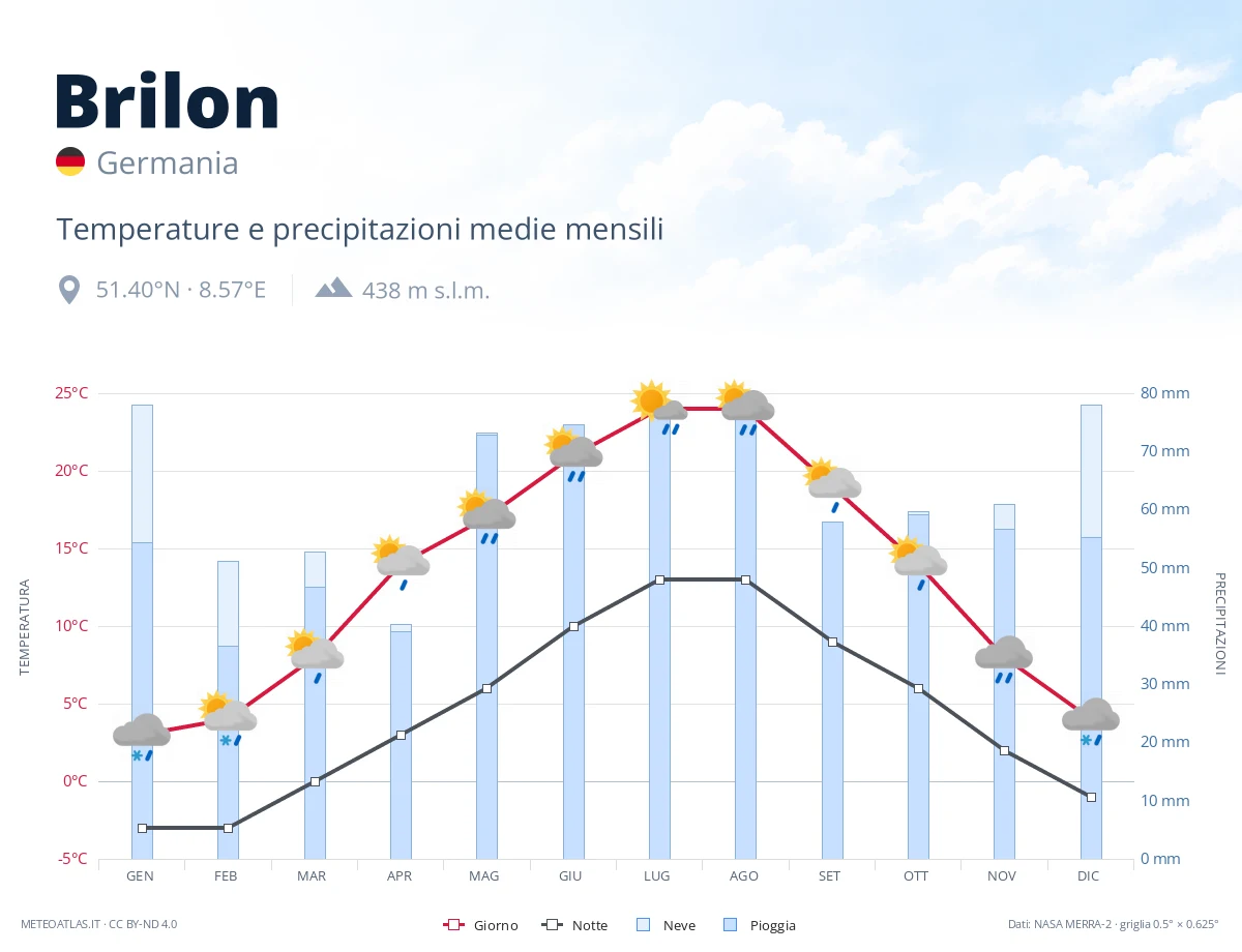 Brilon - temperature e precipitazioni medie mensili