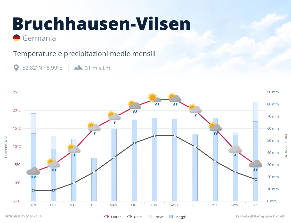 Bruchhausen-Vilsen - temperature e precipitazioni medie mensili