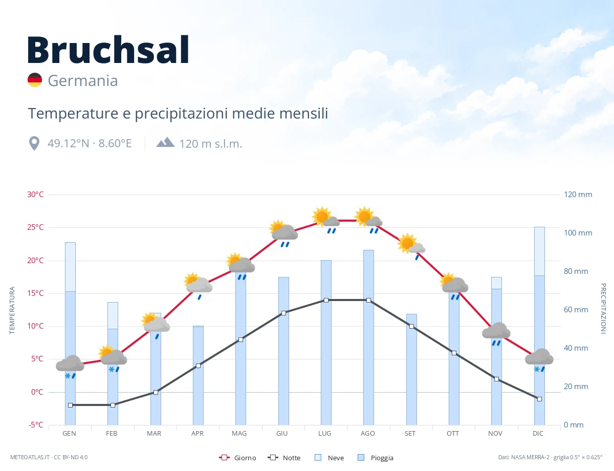 Bruchsal - temperature e precipitazioni medie mensili