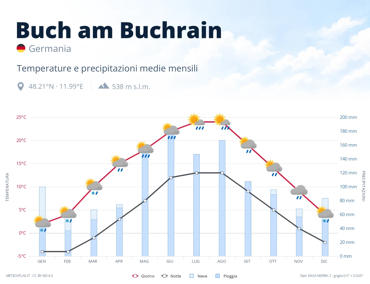 Buch am Buchrain - temperature e precipitazioni medie mensili