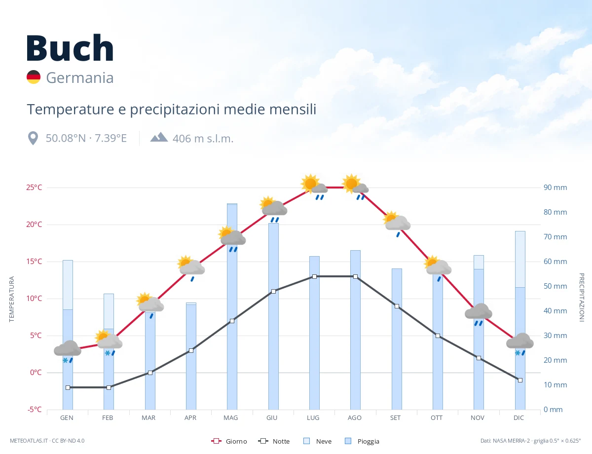 Buch - temperature e precipitazioni medie mensili