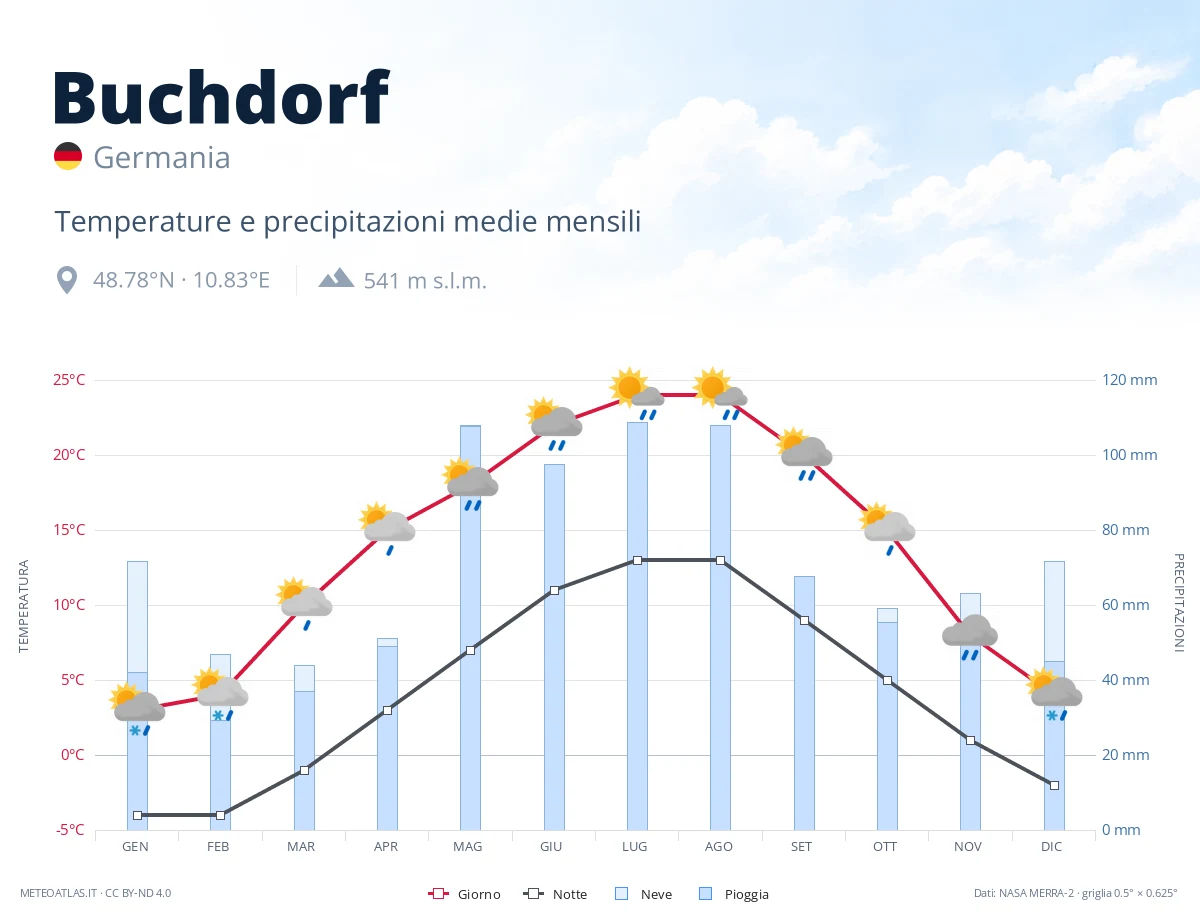 Buchdorf - temperature e precipitazioni medie mensili