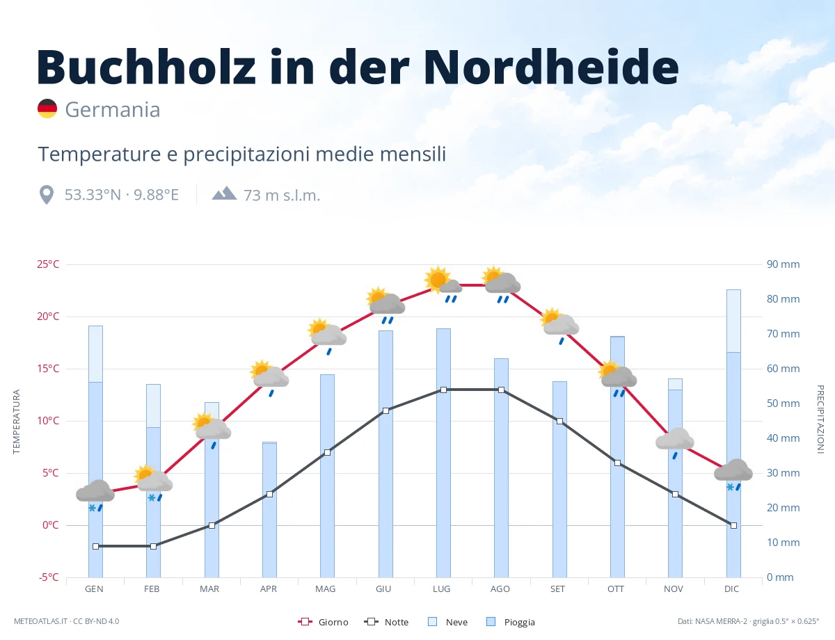 Buchholz in der Nordheide - temperature e precipitazioni medie mensili