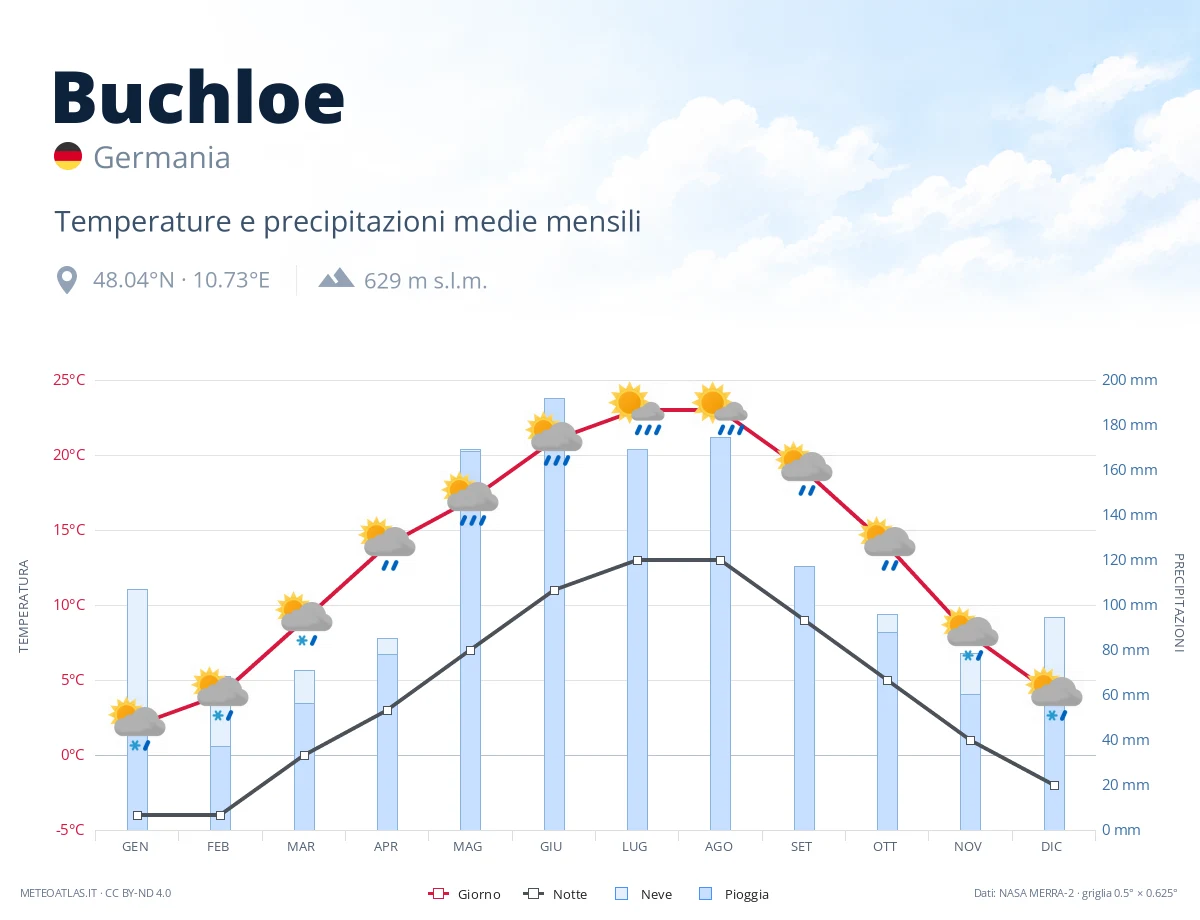 Buchloe - temperature e precipitazioni medie mensili