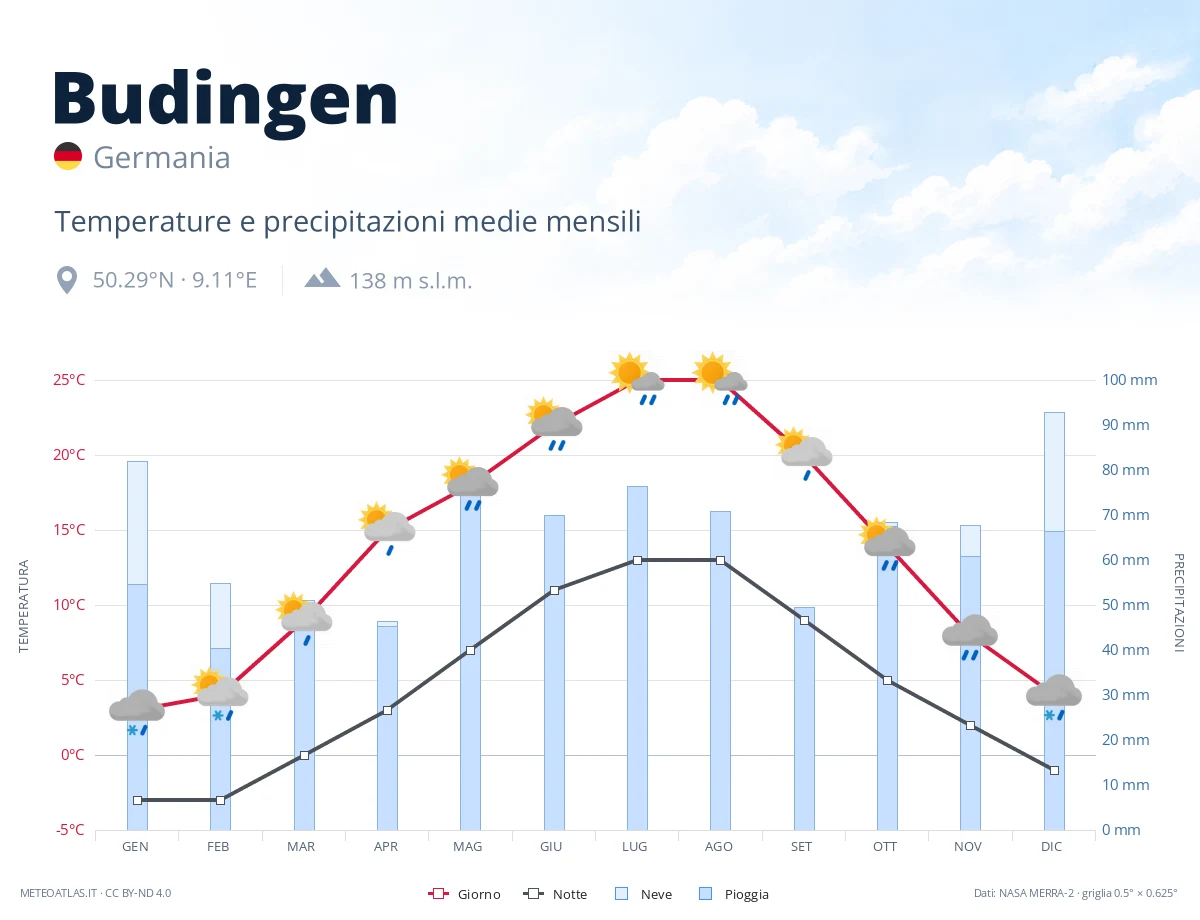 Budingen - temperature e precipitazioni medie mensili