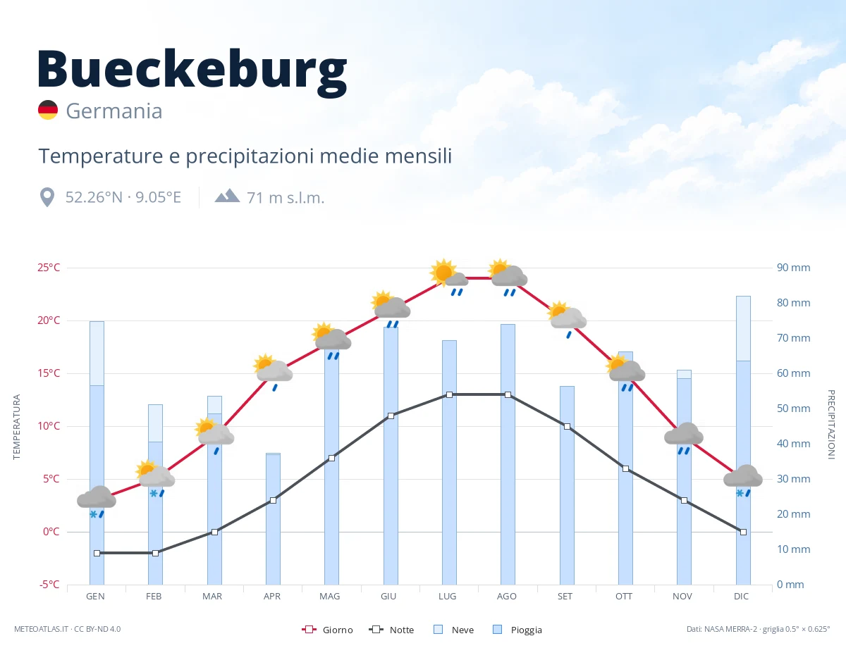 Bueckeburg - temperature e precipitazioni medie mensili