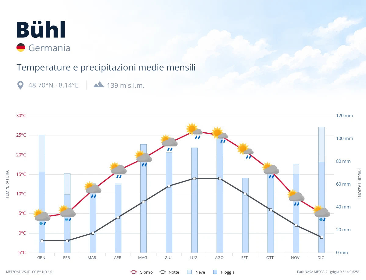 Bühl - temperature e precipitazioni medie mensili