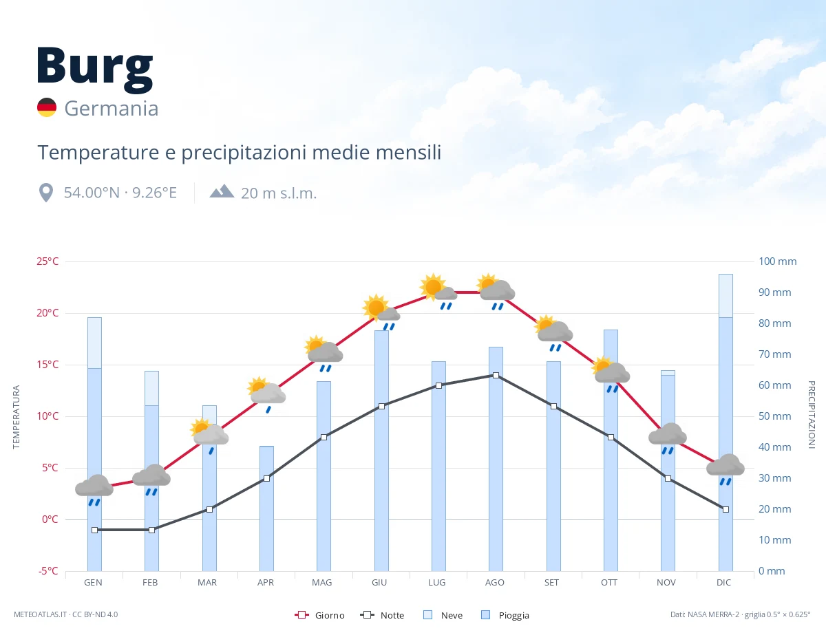 Burg - temperature e precipitazioni medie mensili
