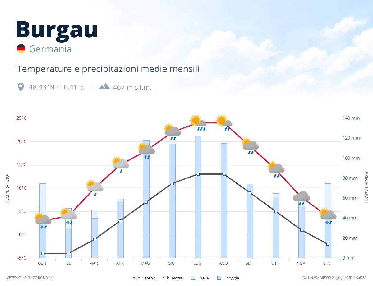 Burgau - temperature e precipitazioni medie mensili