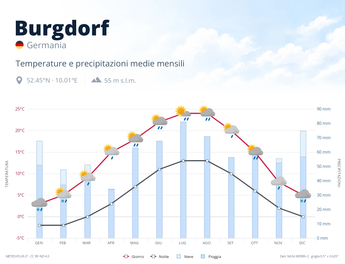 Burgdorf - temperature e precipitazioni medie mensili