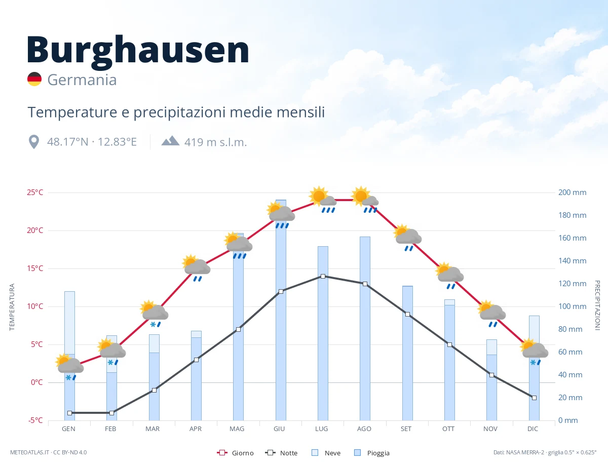 Burghausen - temperature e precipitazioni medie mensili