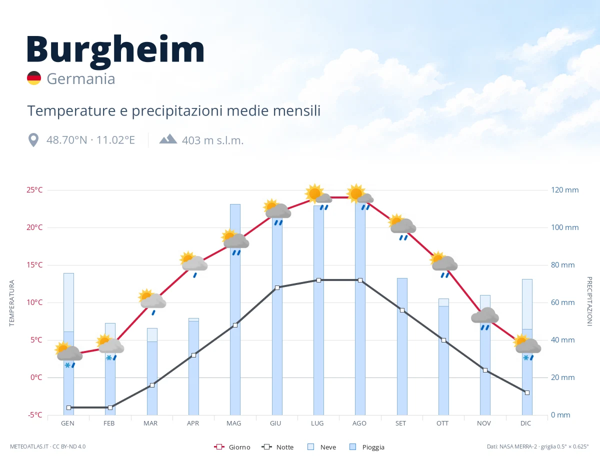 Burgheim - temperature e precipitazioni medie mensili