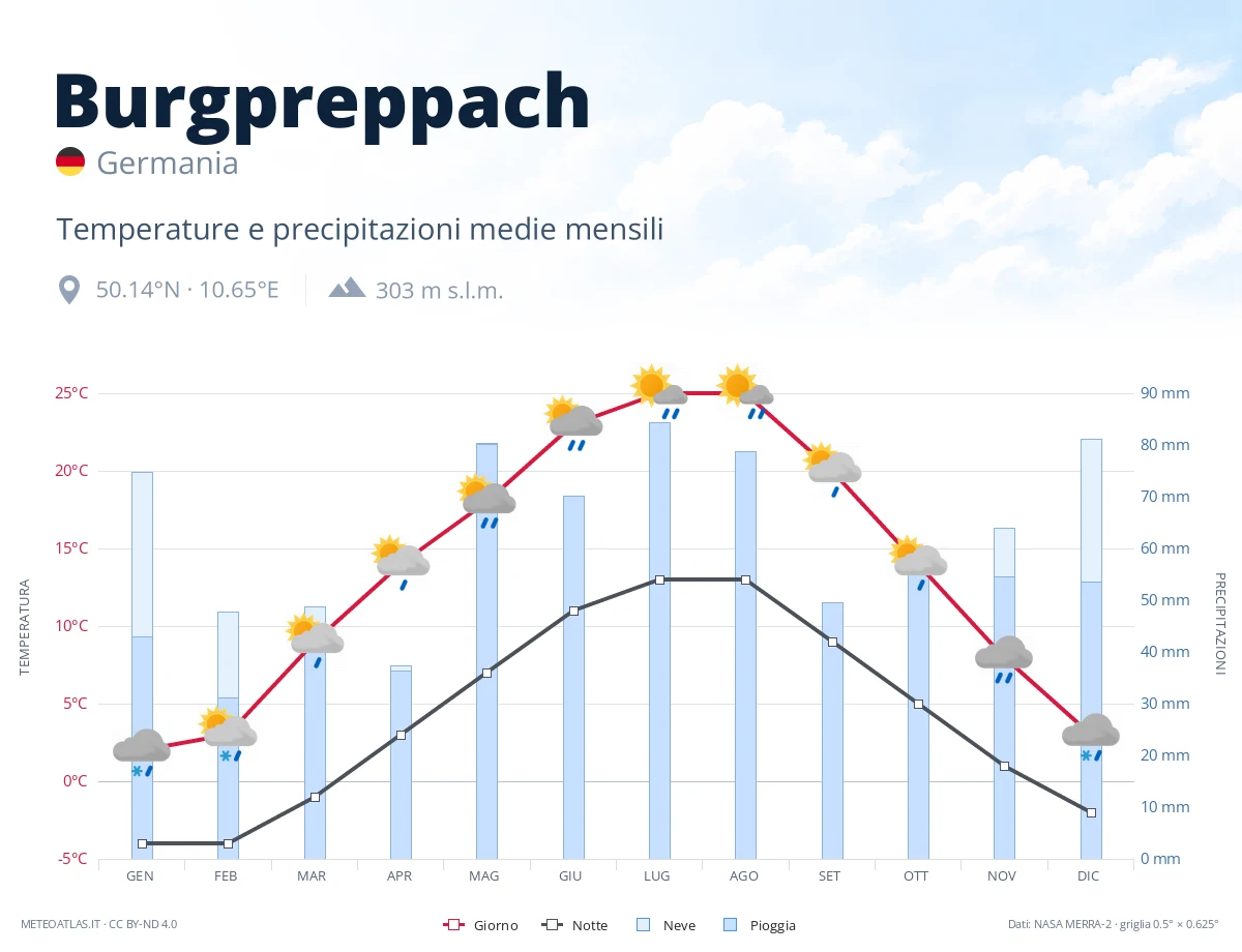 Burgpreppach - temperature e precipitazioni medie mensili