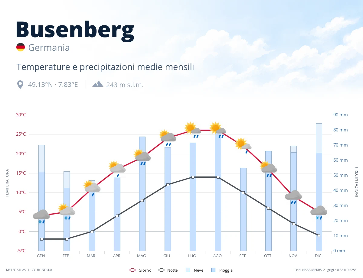 Busenberg - temperature e precipitazioni medie mensili
