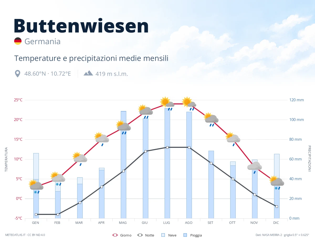 Buttenwiesen - temperature e precipitazioni medie mensili