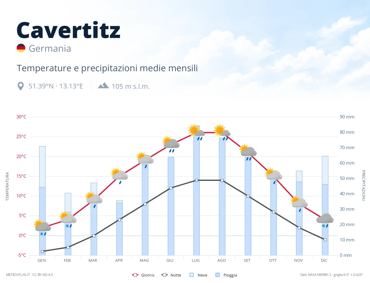 Cavertitz - temperature e precipitazioni medie mensili