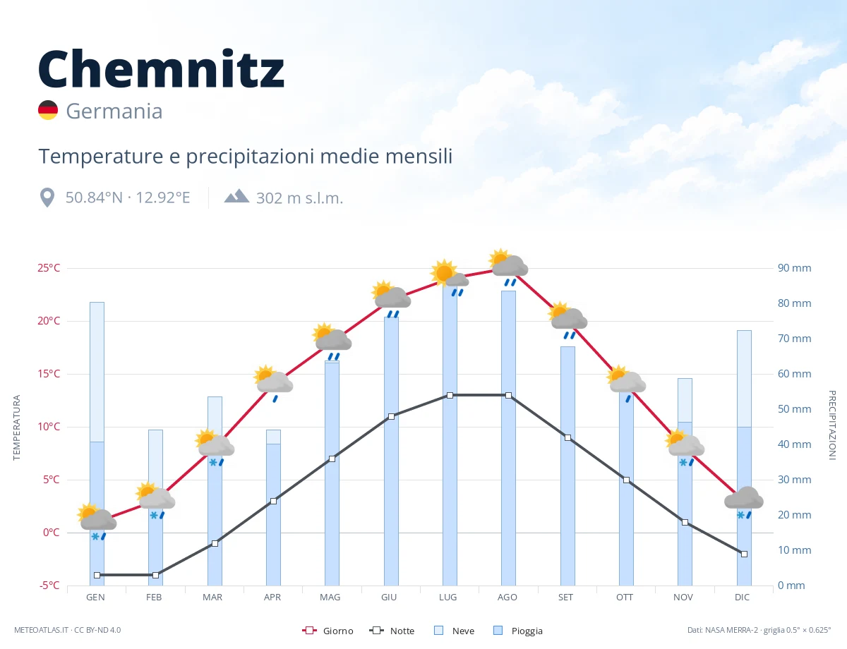 Chemnitz - temperature e precipitazioni medie mensili