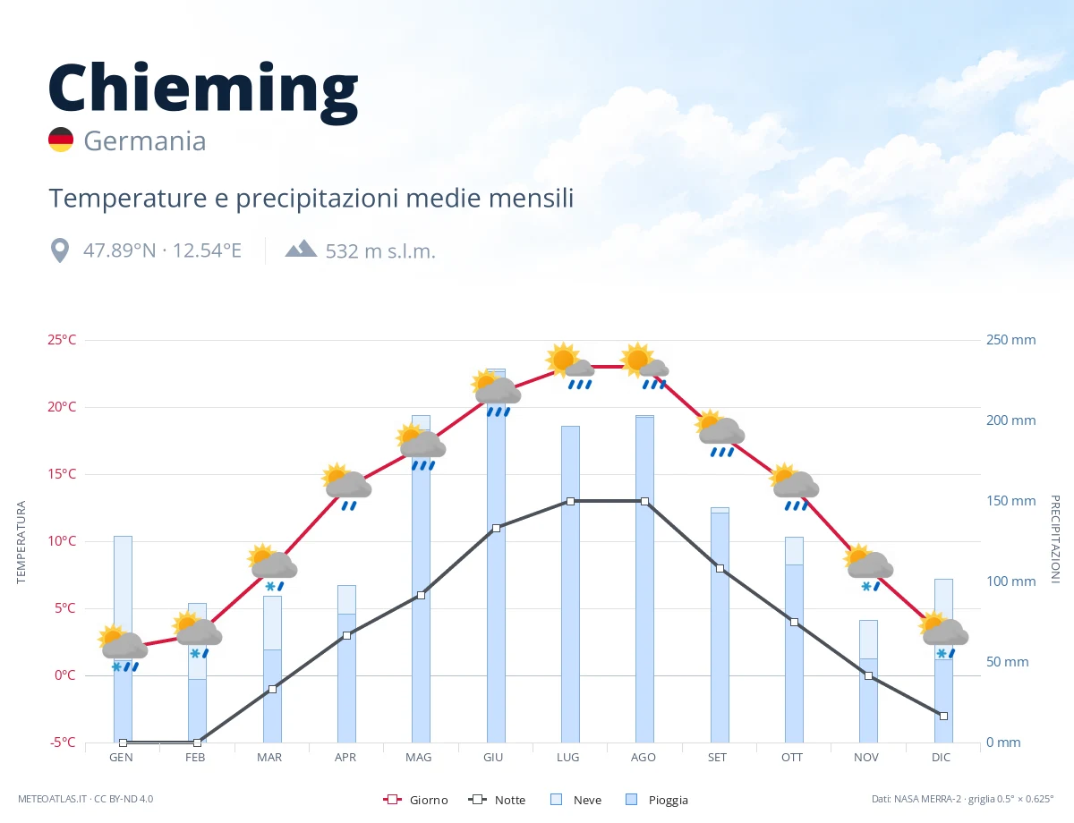 Chieming - temperature e precipitazioni medie mensili
