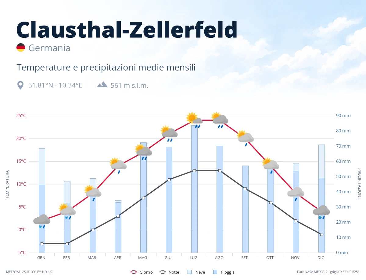 Clausthal-Zellerfeld - temperature e precipitazioni medie mensili