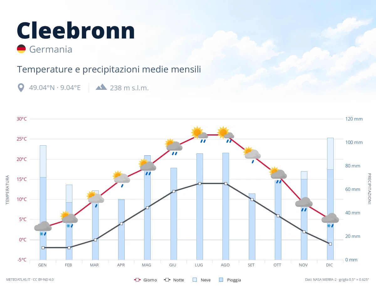 Cleebronn - temperature e precipitazioni medie mensili