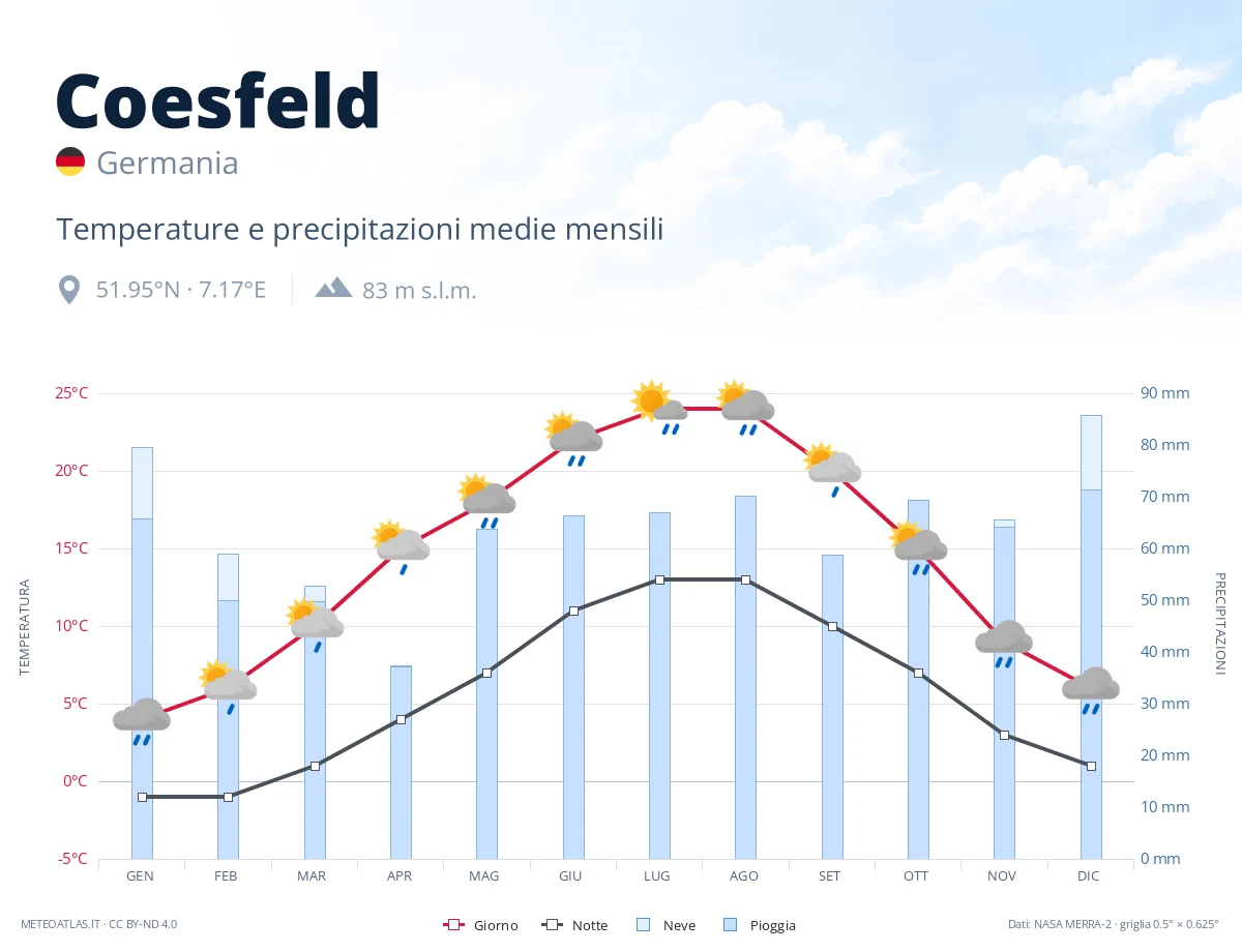 Coesfeld - temperature e precipitazioni medie mensili