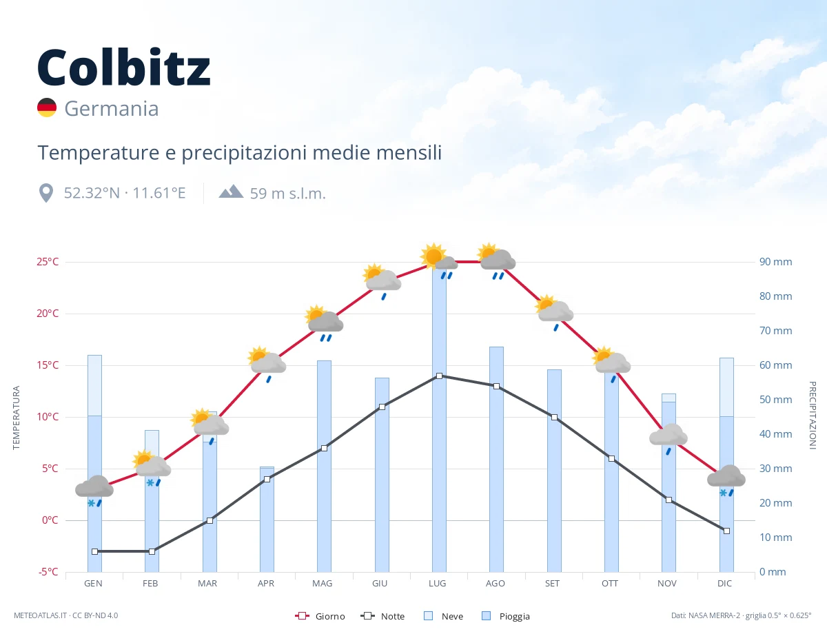 Colbitz - temperature e precipitazioni medie mensili
