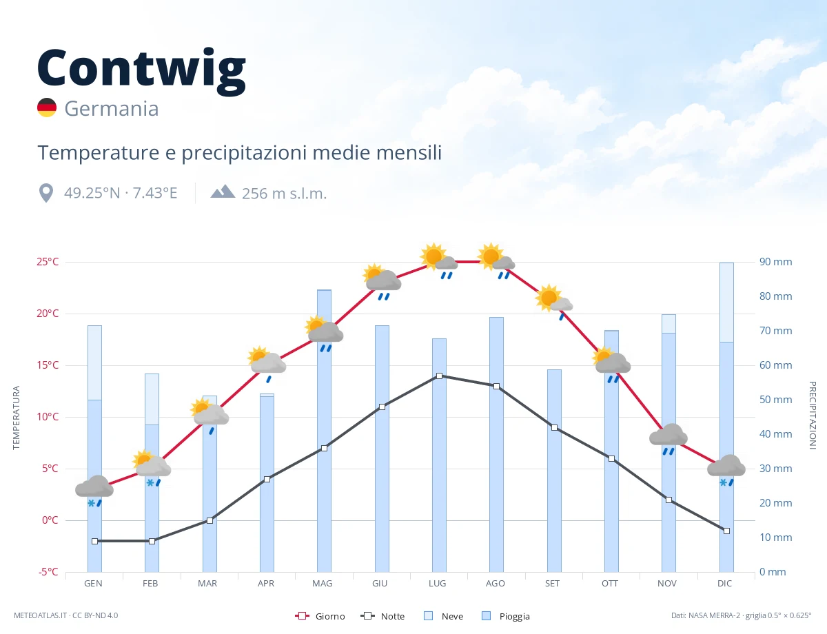 Contwig - temperature e precipitazioni medie mensili
