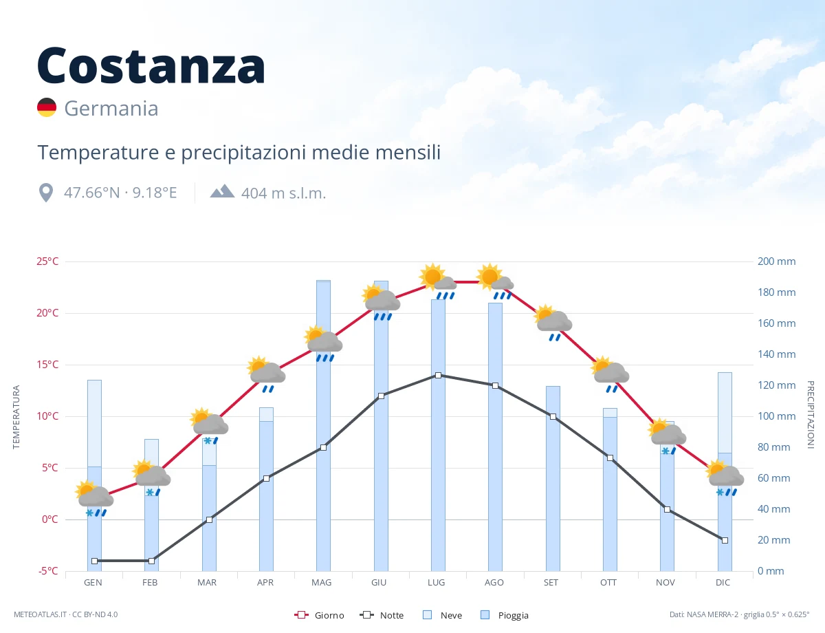 Costanza - temperature e precipitazioni medie mensili