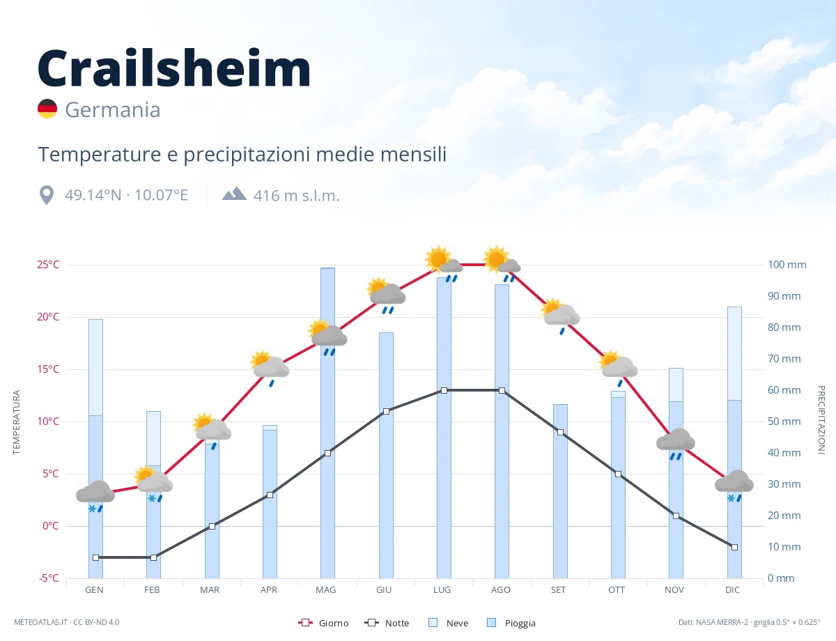 Crailsheim - temperature e precipitazioni medie mensili