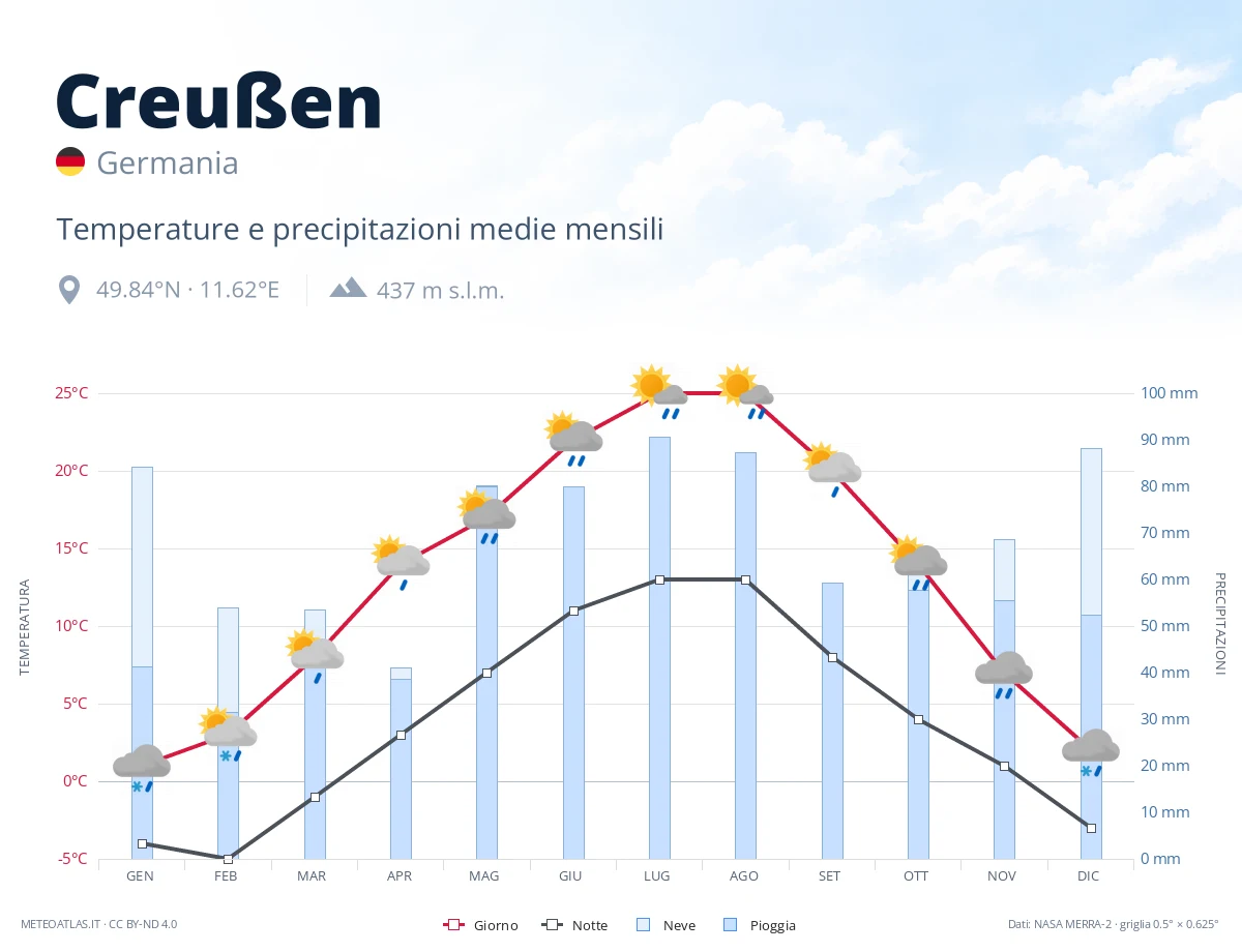Creußen - temperature e precipitazioni medie mensili