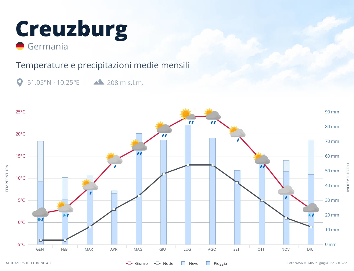 Creuzburg - temperature e precipitazioni medie mensili