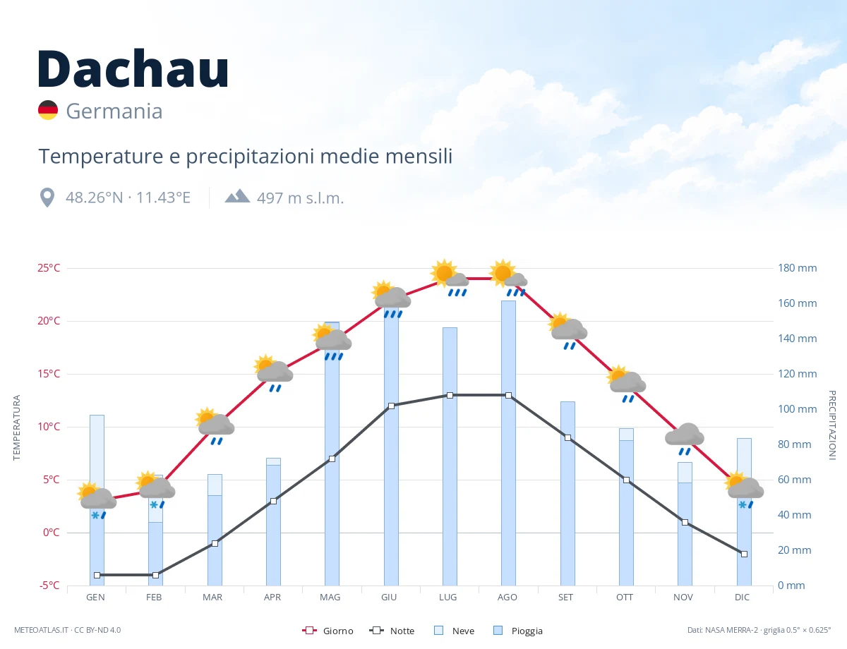 Dachau - temperature e precipitazioni medie mensili