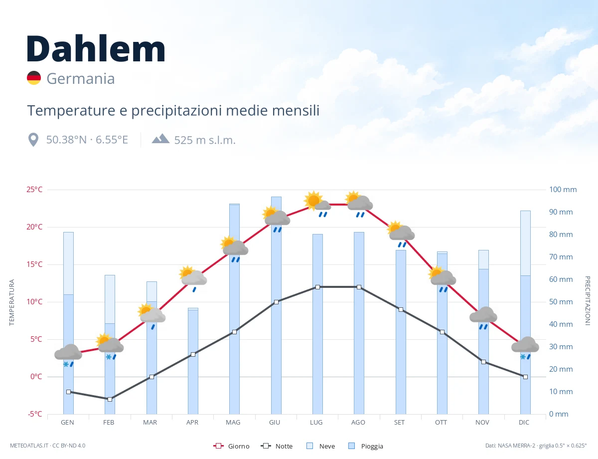 Dahlem - temperature e precipitazioni medie mensili