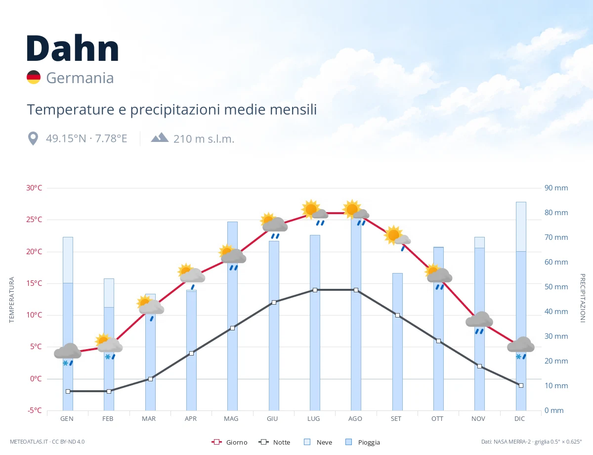 Dahn - temperature e precipitazioni medie mensili