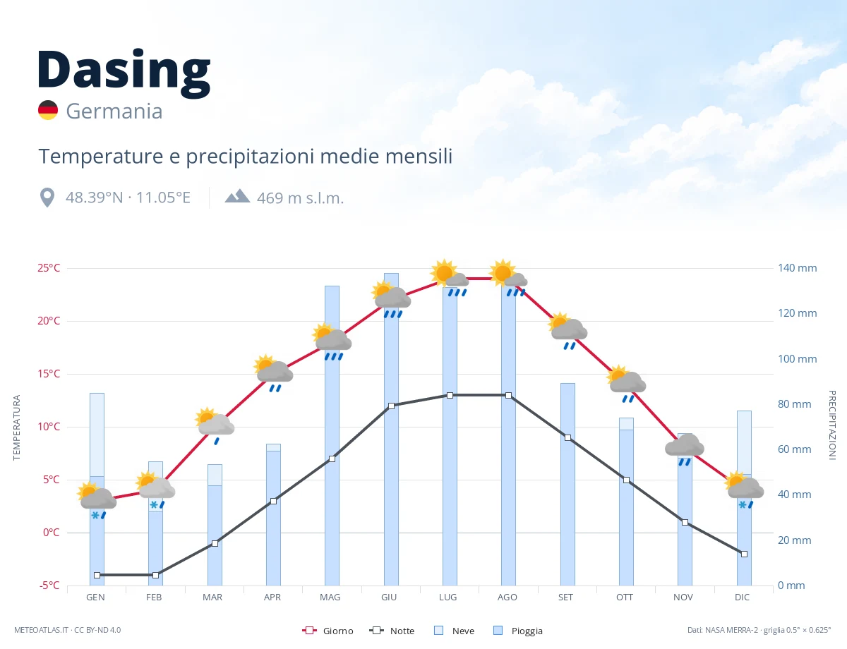 Dasing - temperature e precipitazioni medie mensili