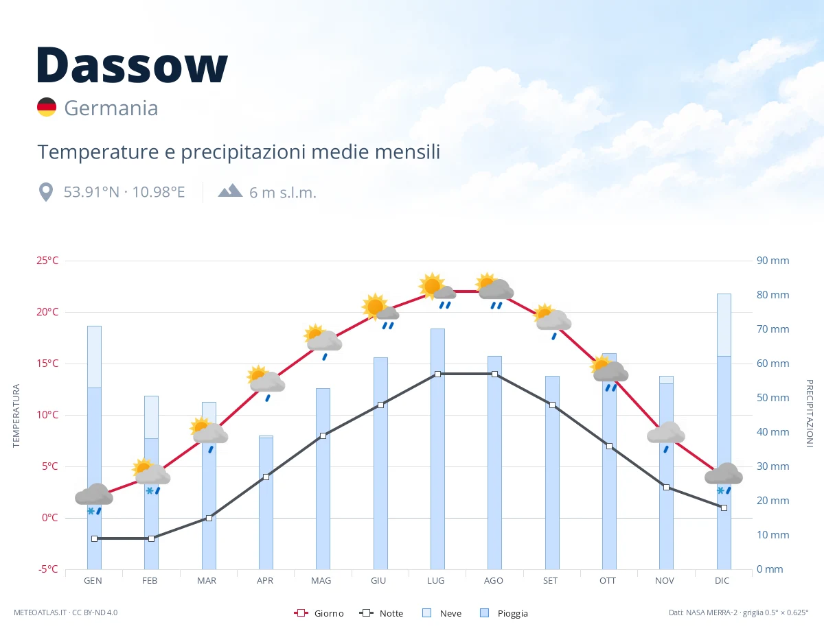 Dassow - temperature e precipitazioni medie mensili