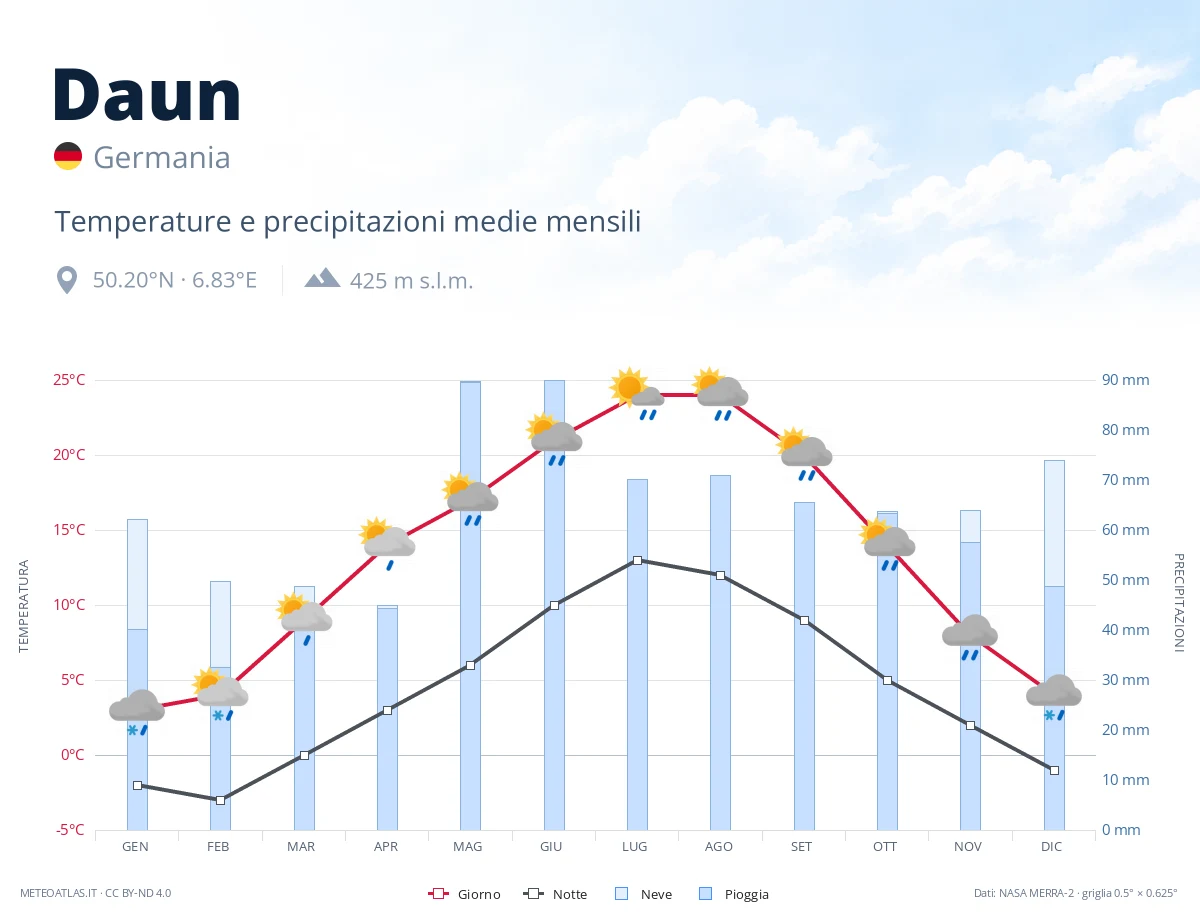 Daun - temperature e precipitazioni medie mensili