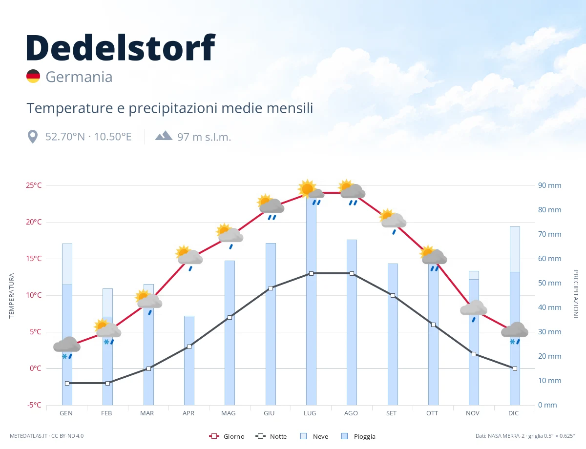 Dedelstorf - temperature e precipitazioni medie mensili
