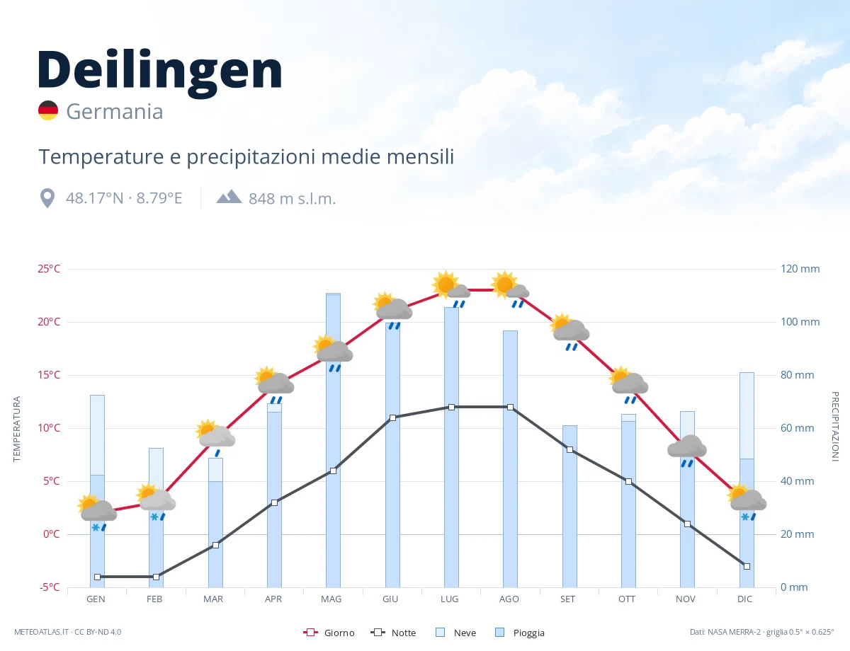 Deilingen - temperature e precipitazioni medie mensili
