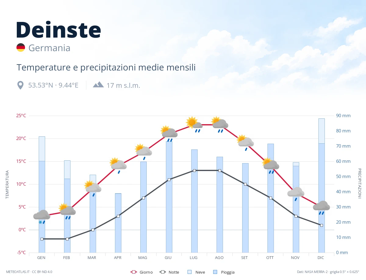 Deinste - temperature e precipitazioni medie mensili