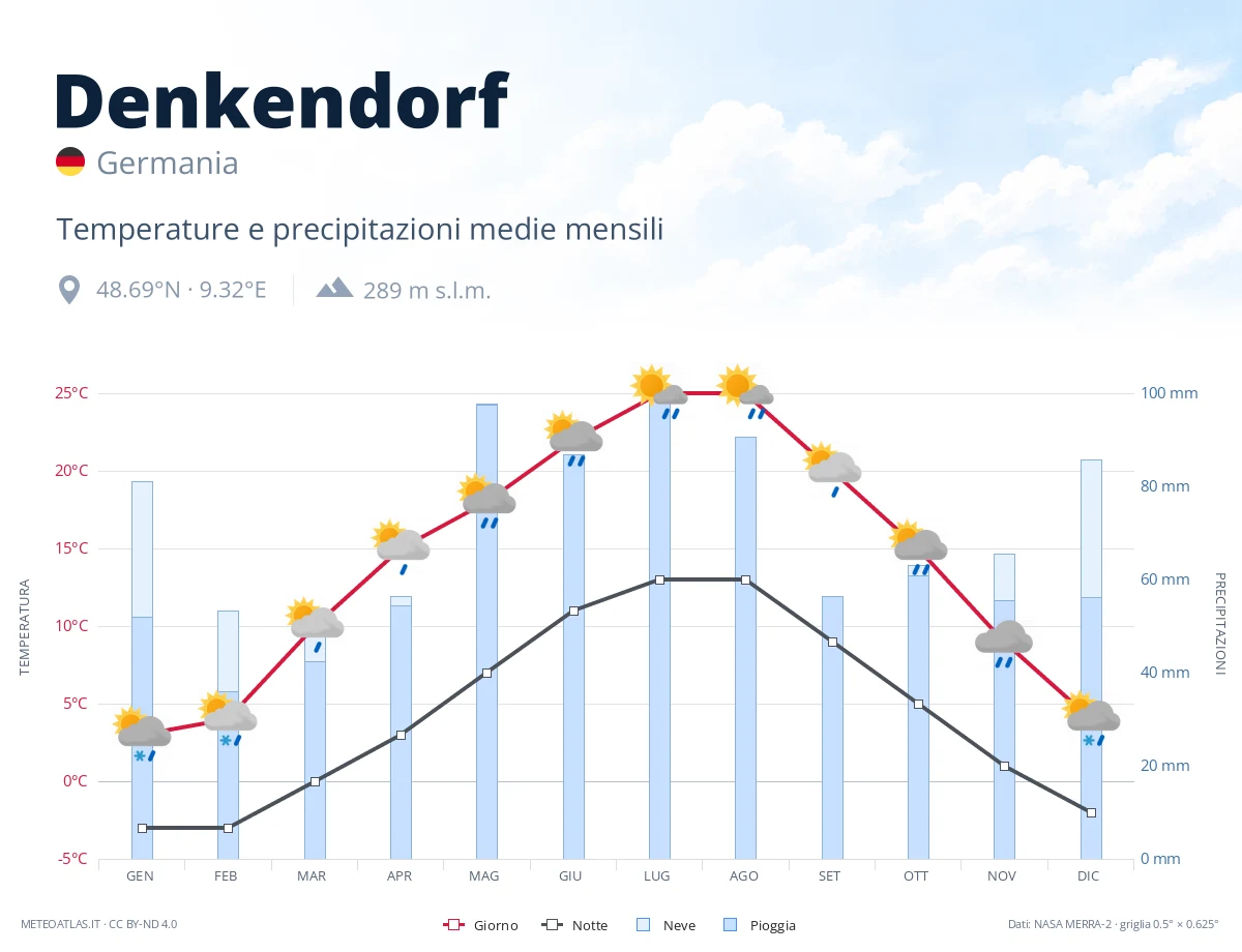 Denkendorf - temperature e precipitazioni medie mensili