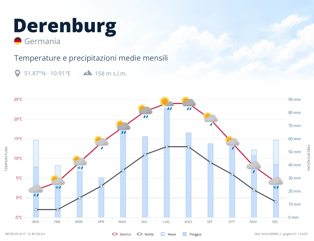 Derenburg - temperature e precipitazioni medie mensili